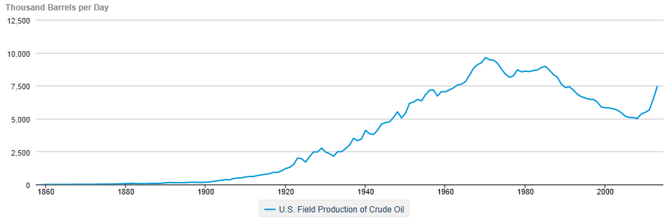 US Oil Production Since 1860